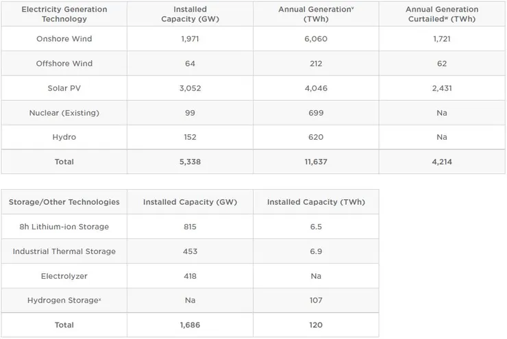 圖9、美國的發電與儲能技術需求狀況