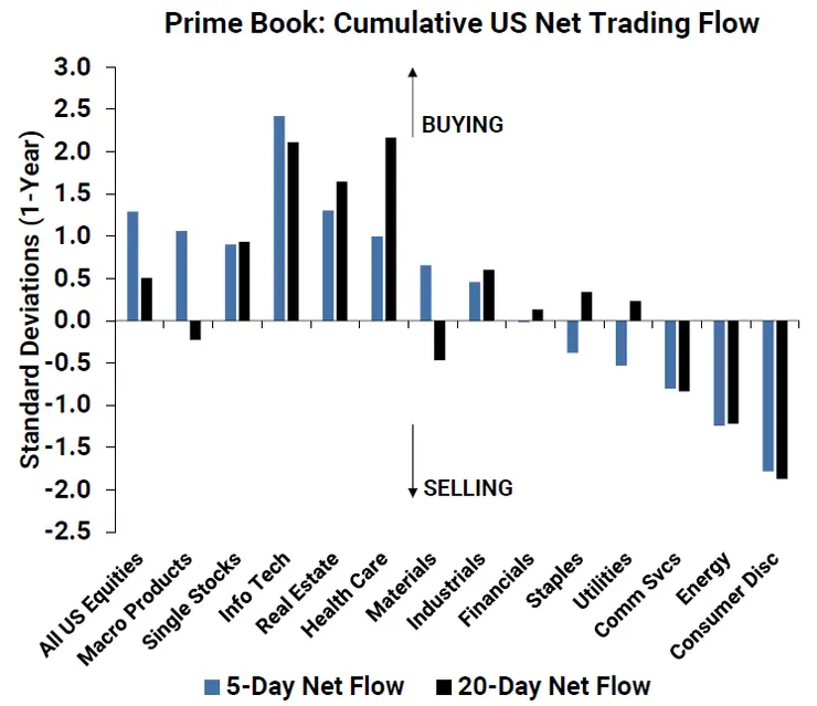 GS Prime Book 數據顯示，GS 對沖基金客戶大幅買進科技股，並持續賣出非必須消費品、能源、通訊服務　資料來源：GS