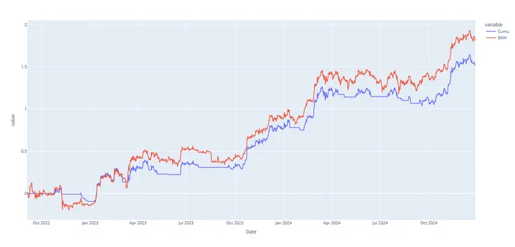 藍色線爲策略盈虧圖，橙色線爲比特幣現貨的盈虧累計