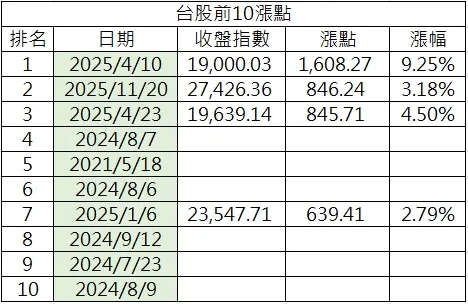 僅列出2025年數據，依漲點排序。