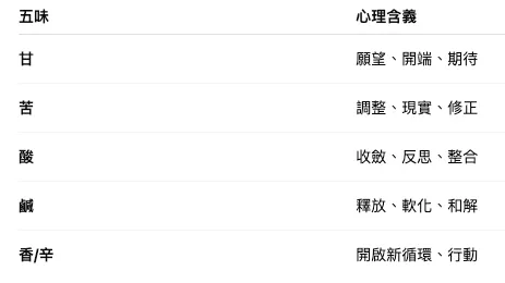 五味的循環順序