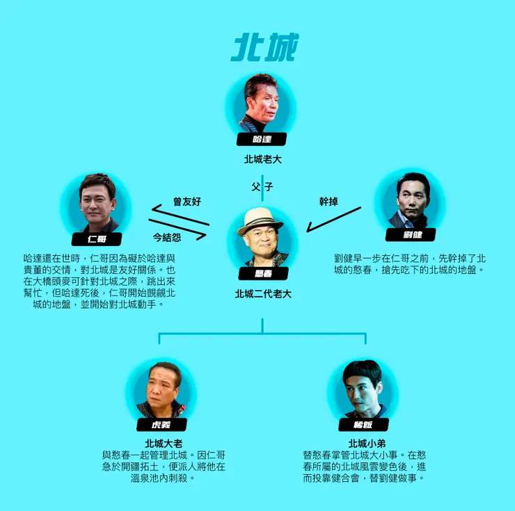 此圖為北城的組織關係圖