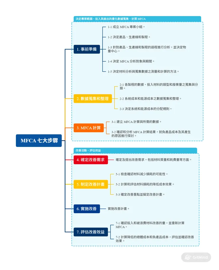 資料來源:重製《產業導入物質流成本會計指導手冊》