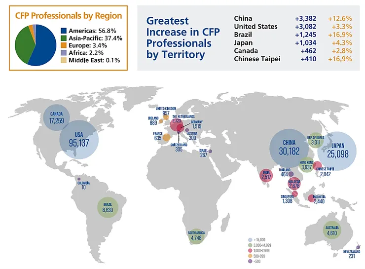 2022年全球與台灣CFP持證人數