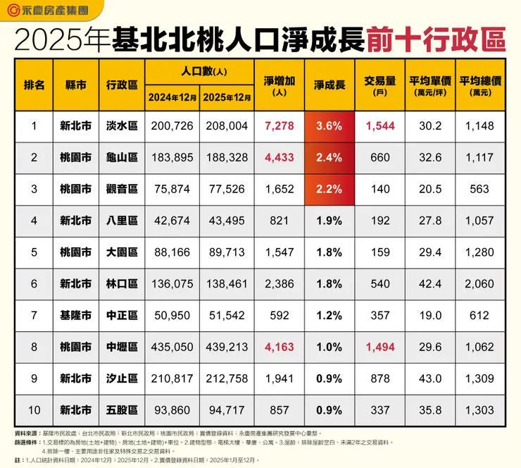 表、2025年基北北桃人口淨成長前十行政區