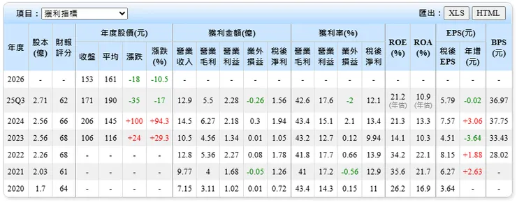 資料來源:goodinfo