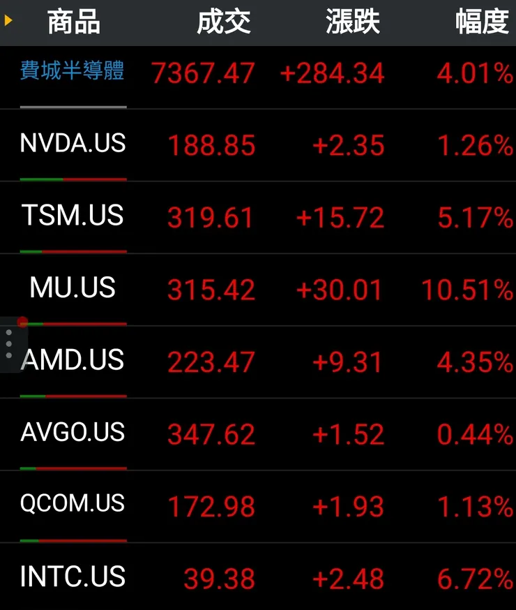 費城半導體指數 與 各成份股漲幅