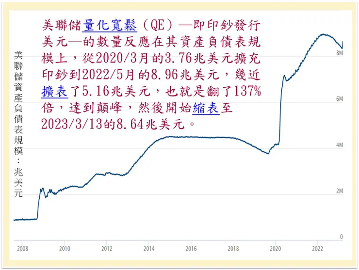 (圖片來源:美聯儲資產負債表)