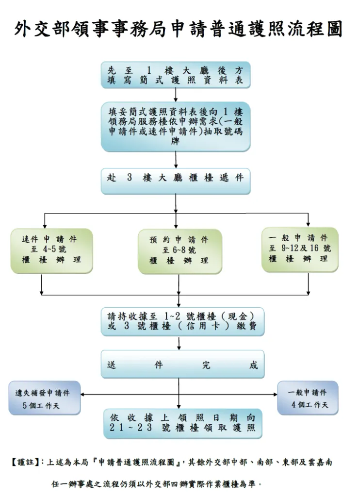 護照辦理流程圖