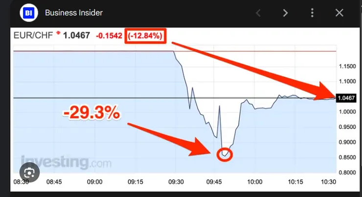 曾經搞砸了我一桌尾牙晚宴的瑞士央行
