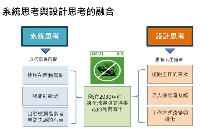 以如何減少道路死傷為命題，進行系統與設計思考融合