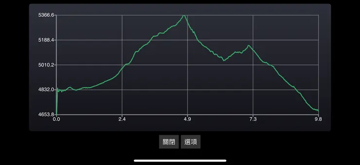 這是app記錄的圖形，後面那個小pass是此行最虐的一程！
