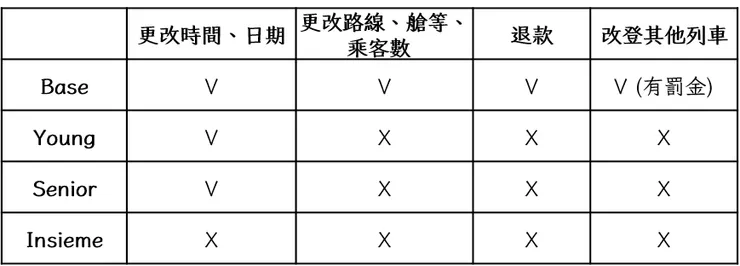 Trenitalia不同票種的退改規定 (請注意！可以退改票不代表不需要負擔價差或手續費唷)
