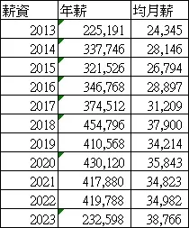 2023年的數據是1~6月的總和跟平均