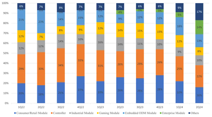 詳細產品營收占比 資料來源:公司法說會
