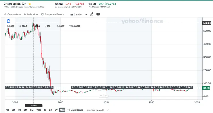 花旗銀行的股價在金融海嘯重創後一去不復返