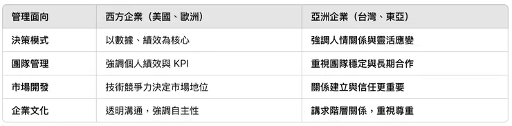 西方 vs. 亞洲 CEO 思維對比