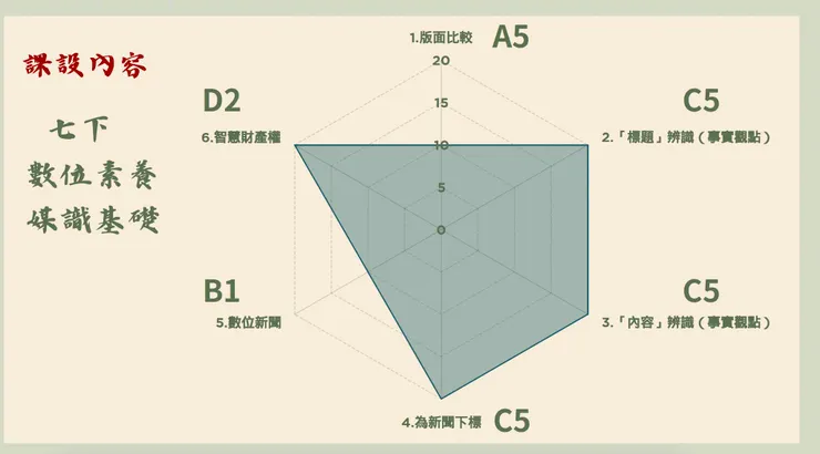 對應議題地圖的七下課程盤點