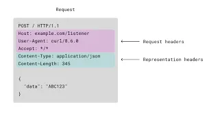 Http request structure