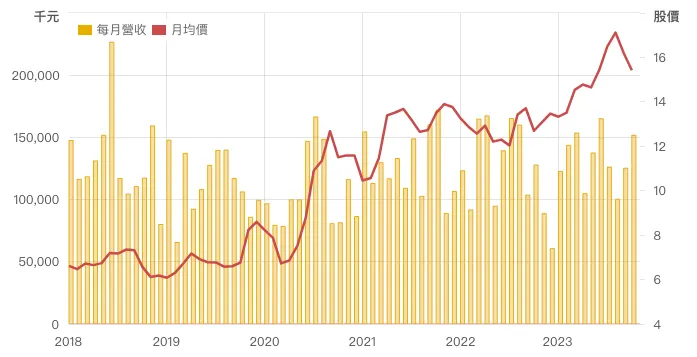來源：財報狗
