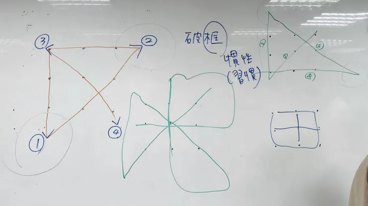 四條線連結九個點。解決問題時，可以從更廣闊的視角，尋找靈感和解決方案。