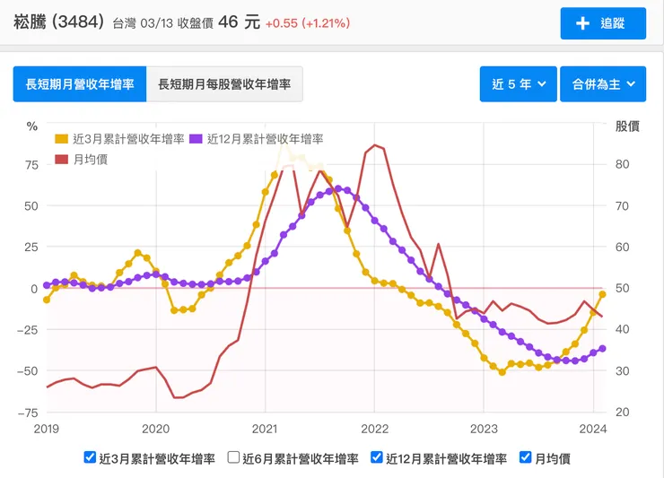 營收長短期資料