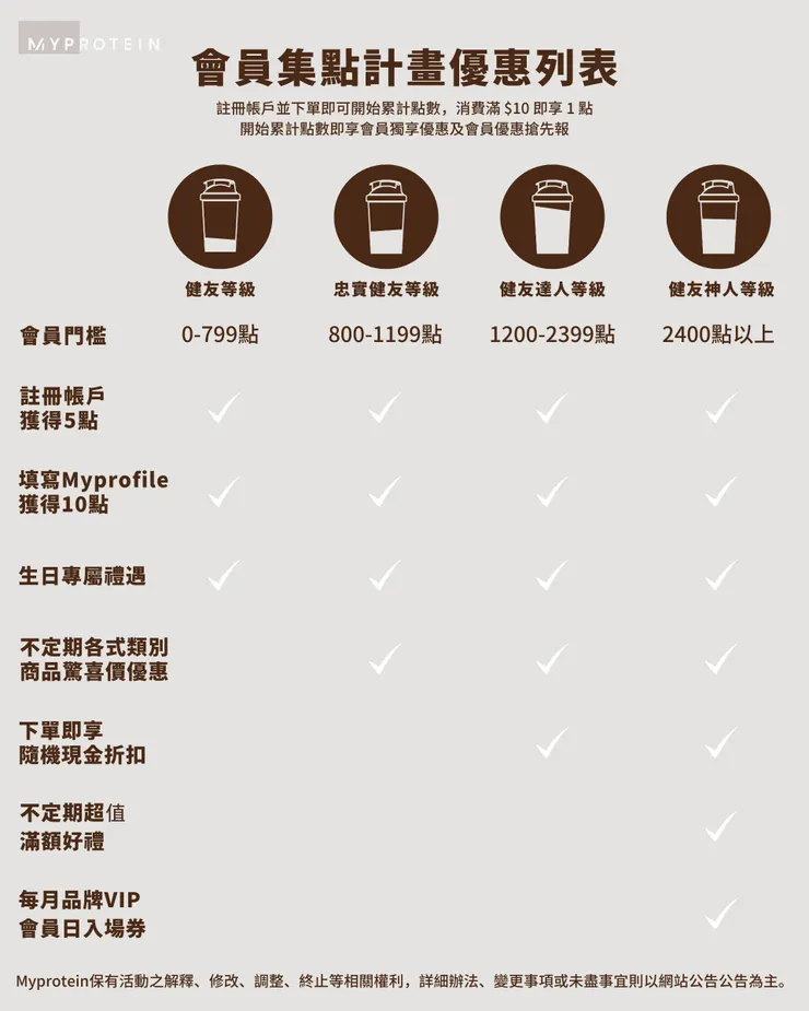 Myprotein 台灣 會員集點計畫
