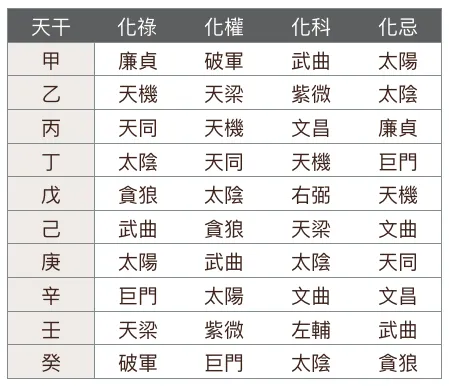 四化表 找到2022年四化天梁 紫薇 左輔 文曲