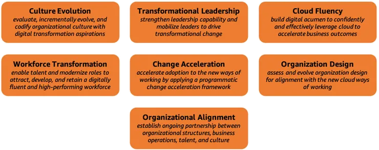 一張描繪 AWS CAF 人員視角的圖表。