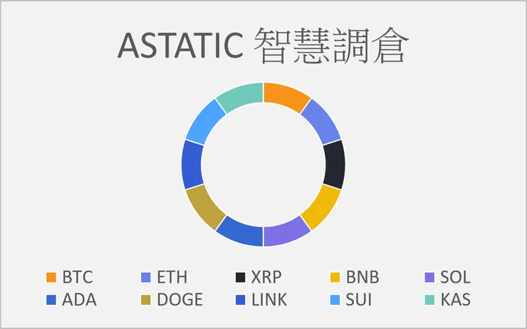 [分享] Astatic 智慧調倉。
