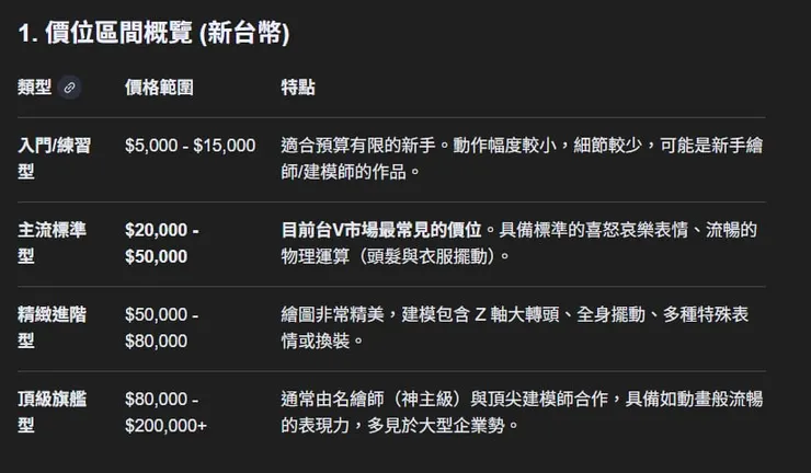 V皮價位，Google AI總匯資料