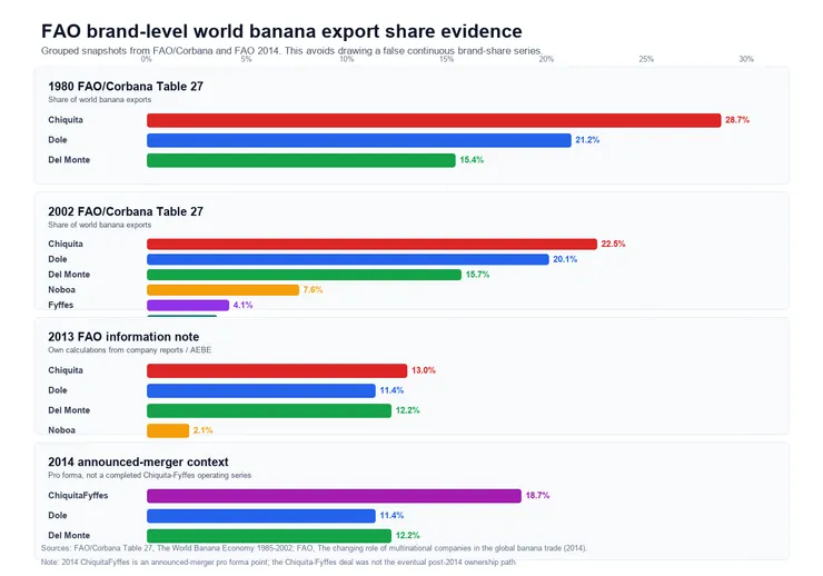 四大香蕉公司的全球市佔率（作者所繪）