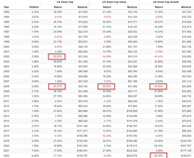 1993-2022年小型股&小型價值股&小型成長股年度績效