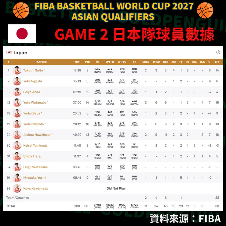 第二戰日本隊個人攻守數據