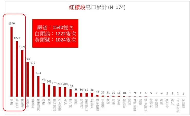 紅樣段累計至2026Q1之14季度、174筆紀錄中的鳥口累計比較