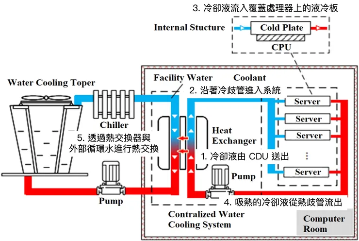 Source: The immersion cooling technology: Current and future development in energy saving