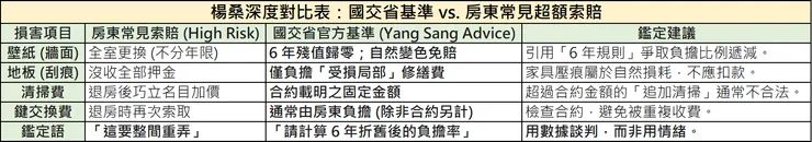 楊桑鑑定室:日本國交省原狀回復準則與房東常見超額索賠項目深度對比表。