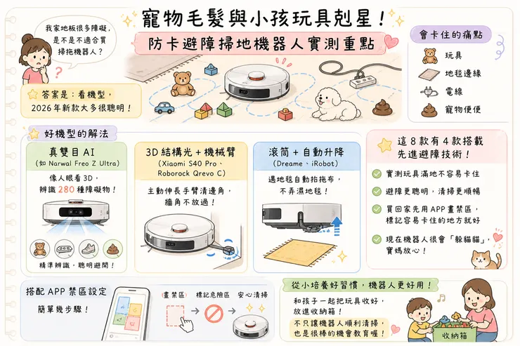 寵物毛髮與小孩玩具剋星！防卡避障掃地機器人實測重點｜真雙目AI、3D結構光+機械臂、滾筒自動升降 2026新款好機型一次看懂