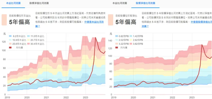 圖片來源:緯創本益比、股淨比河流圖 / 財報狗