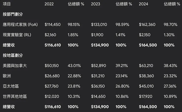 Meta Platforms, Inc. 按部門及地區劃分的營收 (2022-2024) (單位:百萬美元)