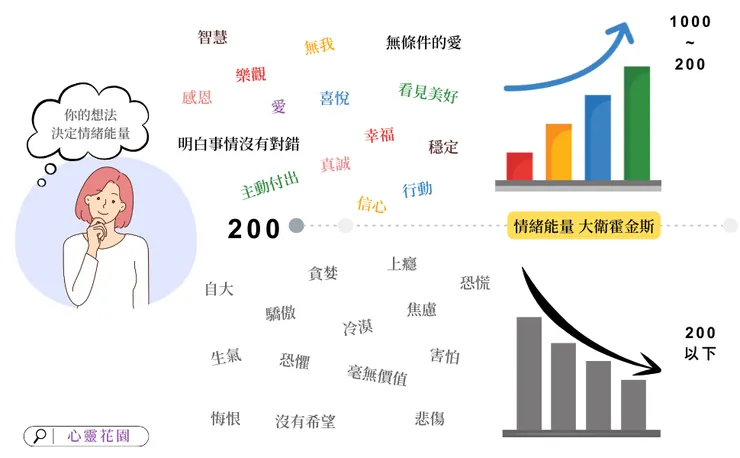 200 是能量高低的分水嶺