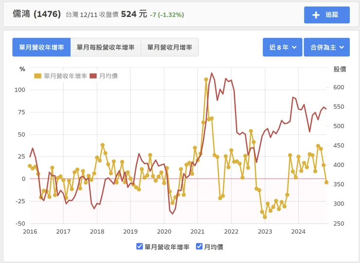 正常情況下,營收年增率,與股價關聯度相對最高!