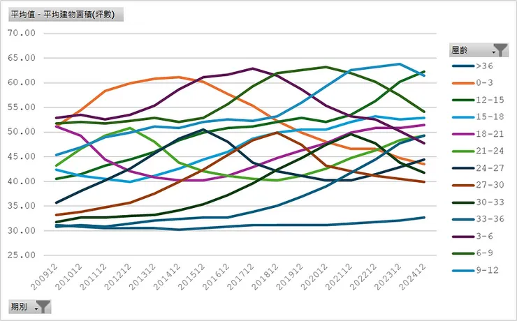 房貸存量樣本＿平均建物坪數（屋齡）