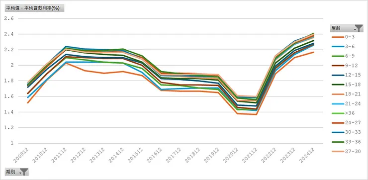 房貸存量樣本＿平均貸款利率（屋齡）
