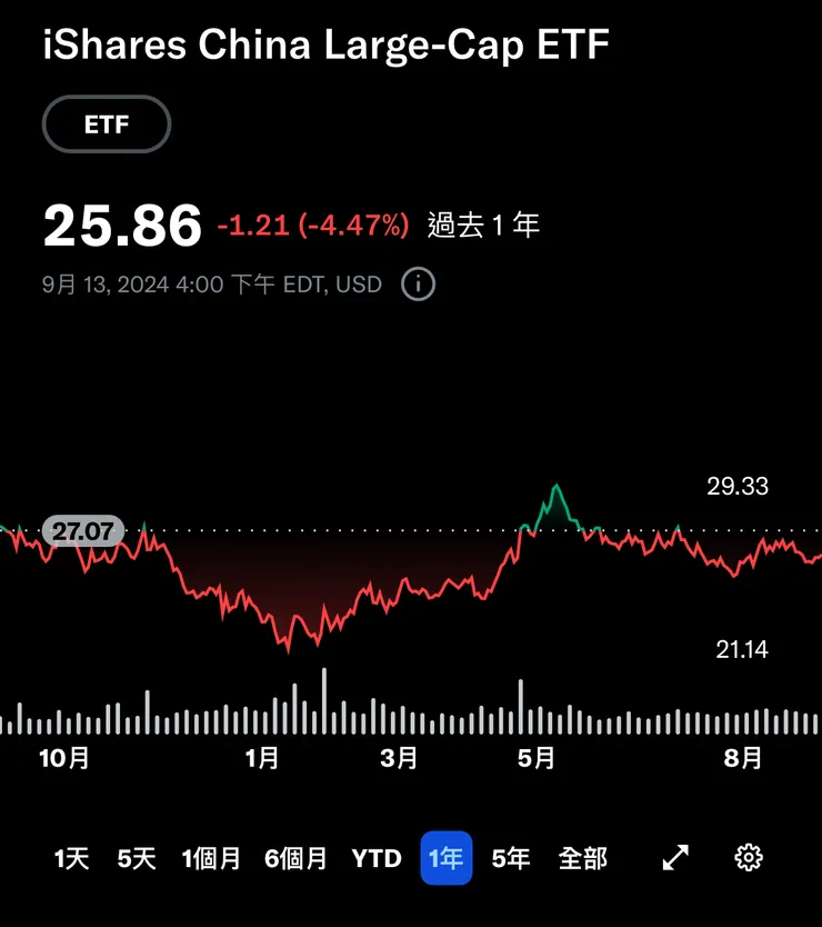 FXI中國大型股ETF