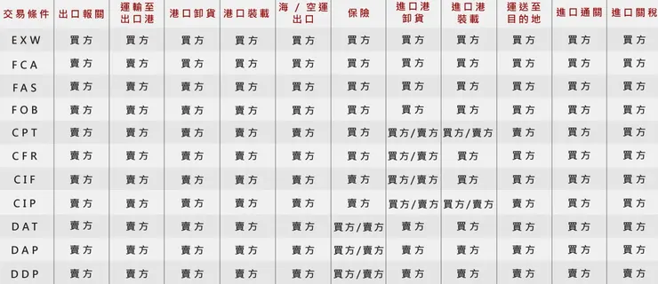 國貿條規 – 買賣雙方責任