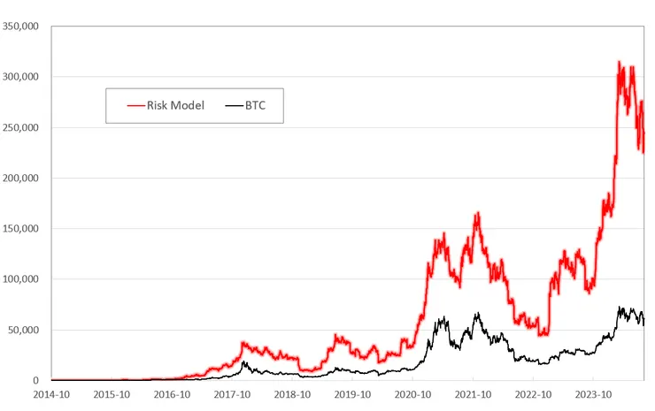 3.5%波動性的投資績效