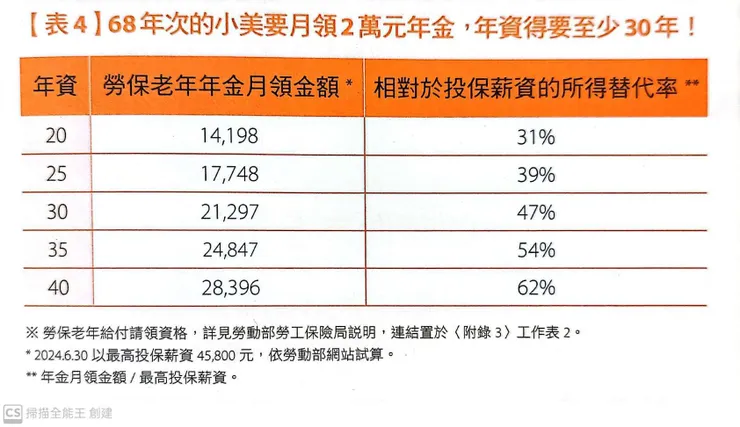 勞保所得替代率