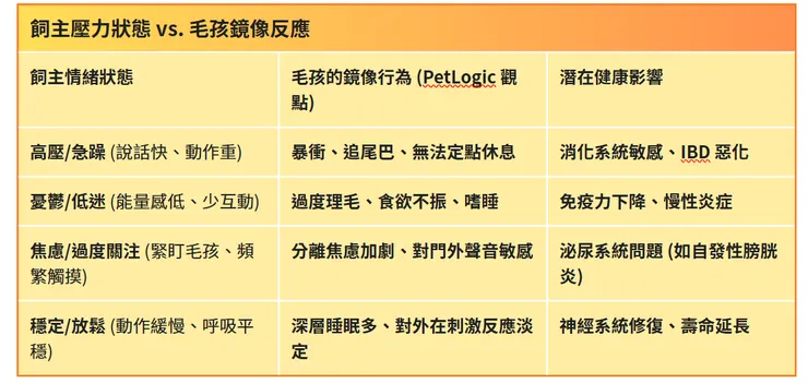飼主壓力狀態 vs. 毛孩鏡像反應  ZooTecture