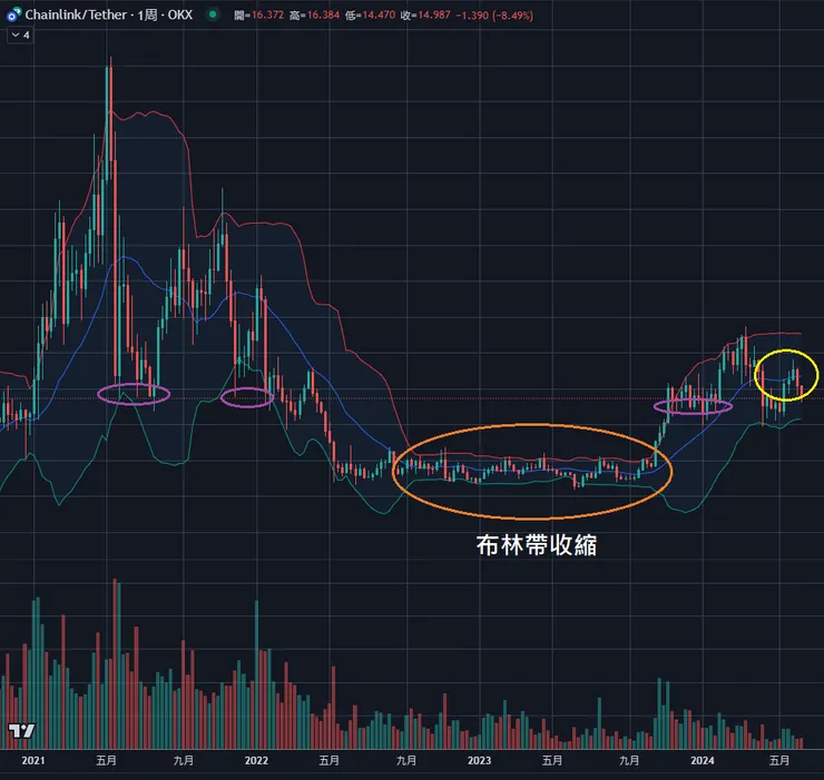 $LINK周線&布林通道